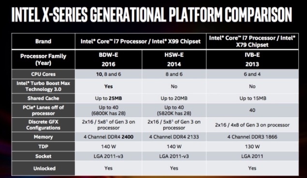 i7-6950X - comparativa