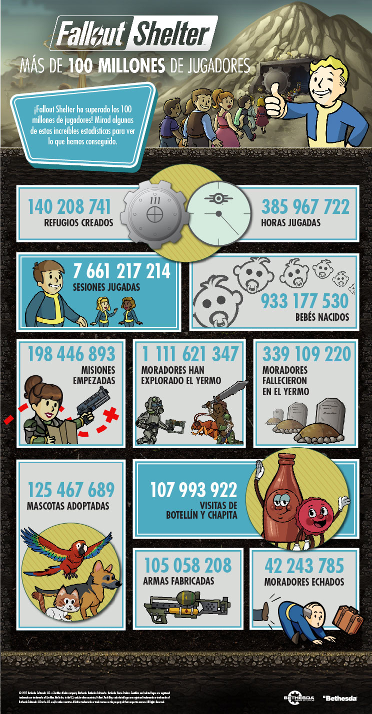 Fallout Shelter ha superado los 100 millones