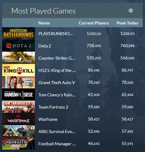 Playerunknown's Battlegrounds supera el millón de jugadores