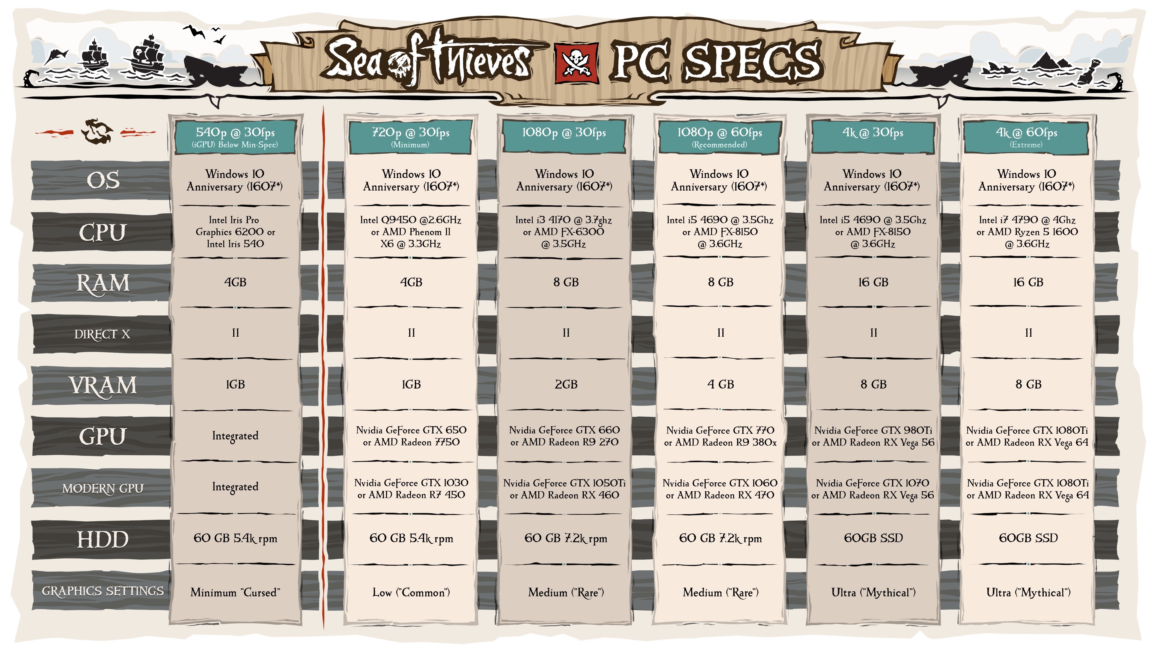 Sea of Thieves Requisitos D