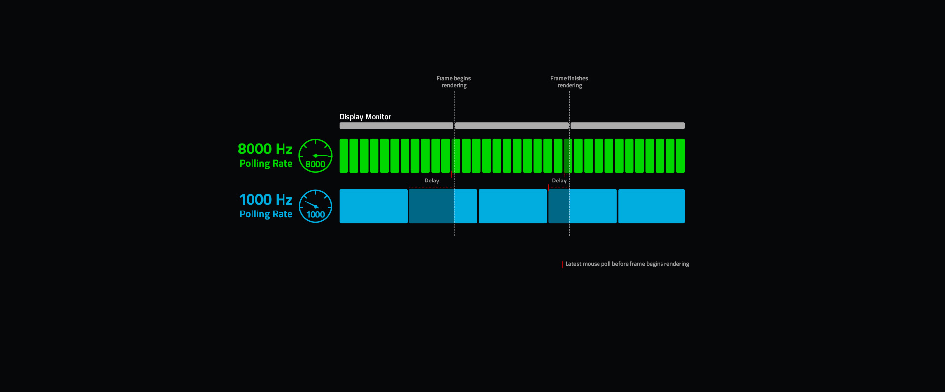 Razer HyperPolling