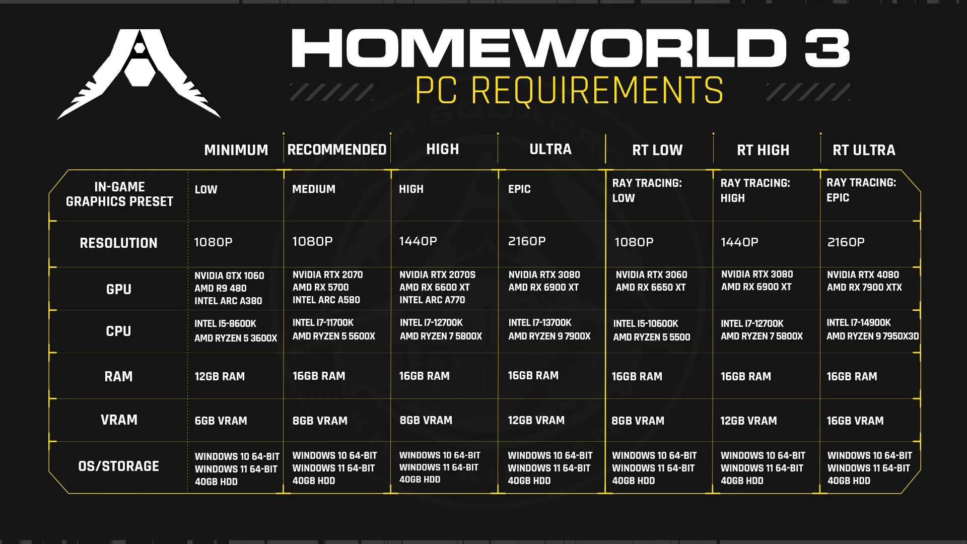 Requisitos de Homeworld 3